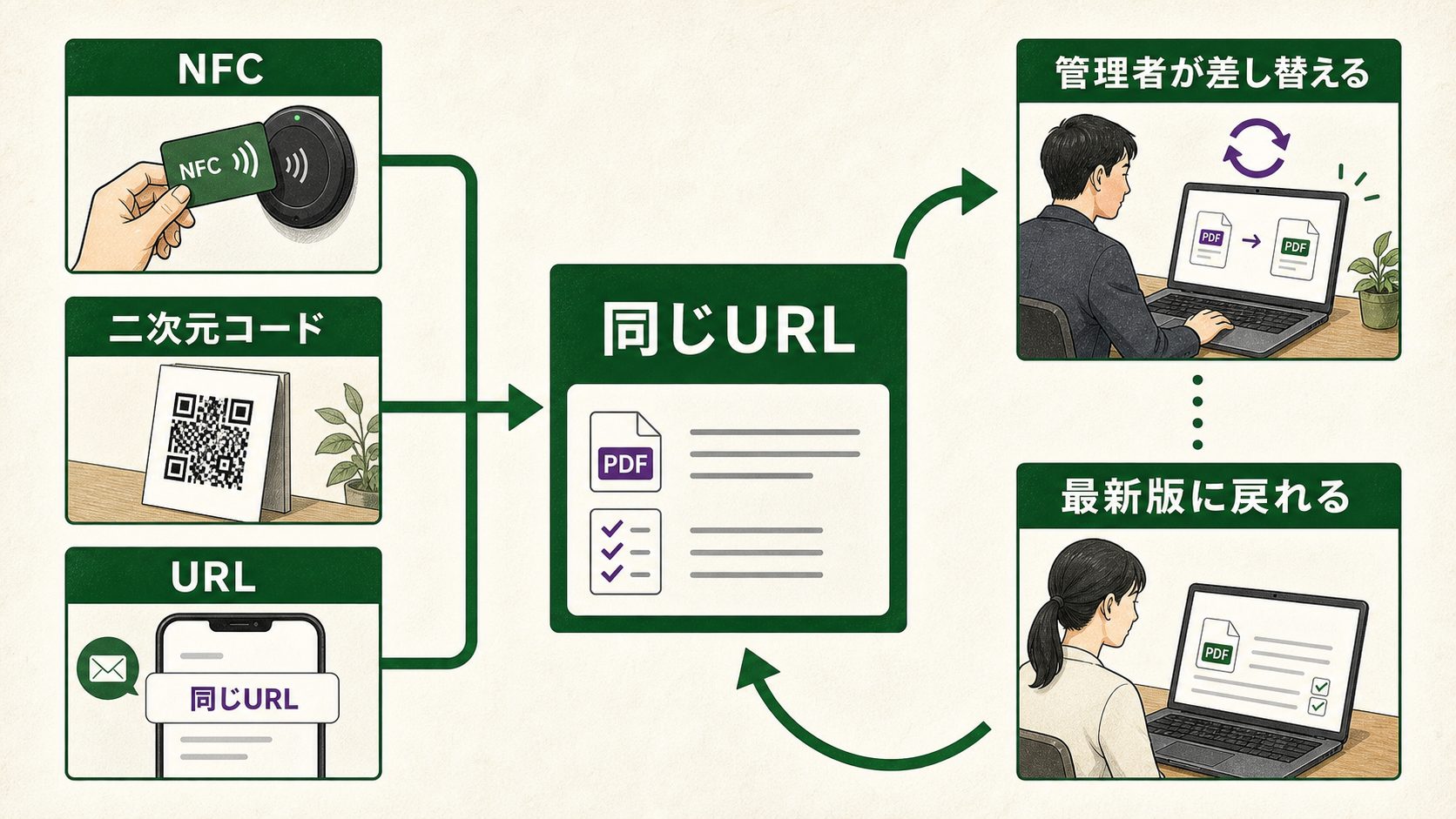 NFC、二次元コード、URLが同じURLに集約され、管理者の資料差し替え後も受講者が最新版に戻れる流れ